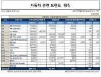 [프랜차이즈 업종별 1위는..] 자동차정비·관리서비스 꾸준한 성장세..