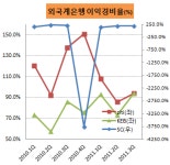 [더벨]SC제일銀, 영업효율 빵점