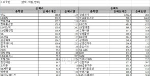 [표]주간 코스피 외국인 순매매 상위종목(12월12~16일)
