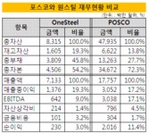 [더벨]포스코 공정관리+원스틸 원료구매력 시너지 기대