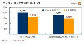 6차 보금자리 송파 오금 예상가 3.3㎡당 1600만원