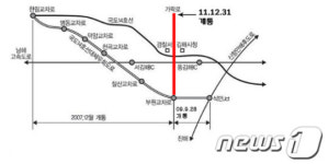 부산 가락로-김해 부원동 잇는 광역도로 31일 완전 개통