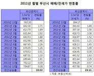 완판 부산 분양시장, 한풀 꺾였네