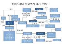 엔젤이 된 벤처 4천왕…2세대 벤처신화 키운다