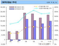 [더벨]대우건설 신용등급, 산업은행 후광효과?