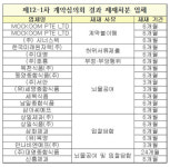 방사청, 가격담합·뇌물제공 업체에 입찰제한 제재처분