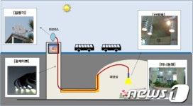 영등포역에 햇빛, 물 없어도 식물자라는 농장 설치