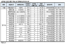 돈되는 상가투자, 배후세대 500가구 이상돼야