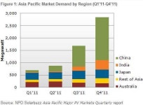 태양광 아·태지역이 구세주, 작년 165% 고성장