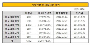 유한책임회사에이탄박발행사무소 | [더벨]대우建, 6개 PF 최대 4455억원 조달