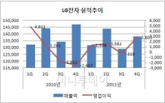 LG전자, 흑자전환 부진 털고 도약 준비 끝
