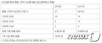 휴롬등 28개 중기, GS샵서 연간 100억 이상 매출