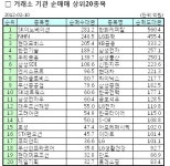 [표]거래소 기관 순매매 상위 종목-10일