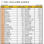 [표]거래소 외국인 순매매 상위 종목-10일