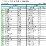 [표]코스닥 기관 순매매 상위 종목-10일