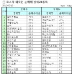[표]코스닥 외국인 순매매 상위 종목-10일