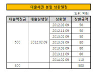 [더벨]두산건설, 청주 대농PF 500억 조달