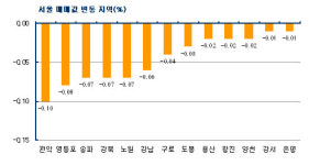 뉴타운·재건축 악재…서울아파트값 27주째 하락