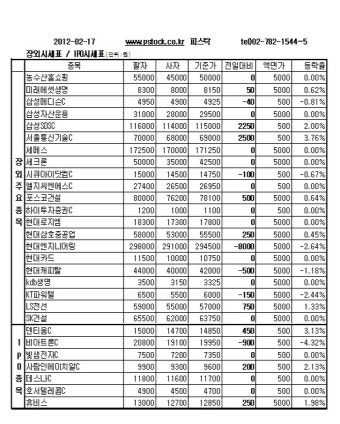 [장외주식]'연내 상장'추진 리딩투자증권 27.27% 급등