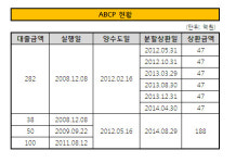 [더벨]두산건설, 동대문구 답십리PF 520억 조달