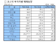 [표]코스닥 투자자별 매매동향-22일