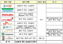 전국 주유소·마트서 스마트폰 하나로 결제 OK