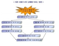 미친 기름값 결국 역대 최고가 2200원대까지 갈수도