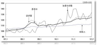 2월 생산자물가 3.5% 상승