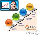 서울시, '기획부터 마케팅까지' 중소기업 종합지원