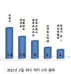 2월 가장 많이 허가받은 의료기기 보청기