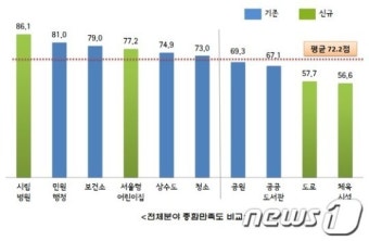 서울시 행정서비스 만족도 1위는 '시립병원'