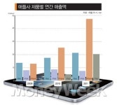 PC를 만들고 죽인 애플