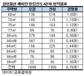 한강신도시는 아직 한겨울 래미안 마저…