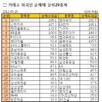 [표]거래소 외국인 순매매 상위 종목-20일