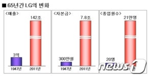 LG의 힘! 3억원으로 시작해 142조원 글로벌 기업으로