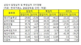 [특징주]주주 뒤통수친 기업들, 주가도 급락