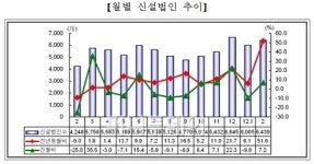 지난달 신설법인 6439개, 역대 2월 기록 중 최고