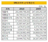 [더벨]두산, 버거킹·KFC 매각 재추진