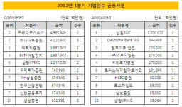 [더벨]3조원대 메가딜 두개가 명암 갈랐다