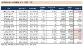 금호타이어BW 행사시한 임박..지금 투자할까?