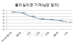 폴리실리콘 25불 붕괴...태양광업체 고, 스톱 기로