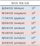 이젠 엑사바이트 시대, 테라바이트는 가라