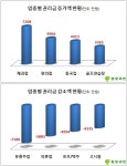 경기 침체 지속으로 제과점·편의점 권리금 치솟아
