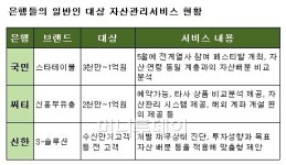 금융자산 1억 이하 고객도 준VIP대접