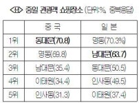 中 동대문 日 남대문…관광객 선호도 갈려