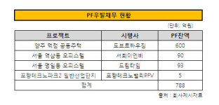 [더벨]서희건설, 재무안정 키 포인트는 양주 덕정