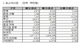 [표]코스닥 투자자별 매매동향- 11일