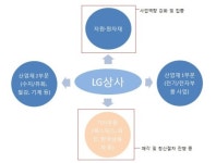 [더벨]SK네트웍스·LG상사, 엇갈린 유통사업 행보