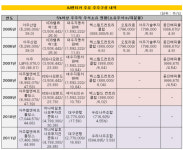 [더벨]AJ렌터카, 주주 바뀌고 실적 상승세