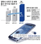 [그래픽뉴스] 갤럭시S3 돌풍, 출시국가 급증